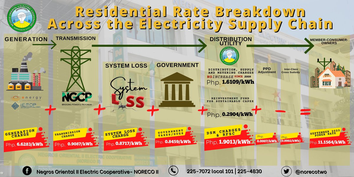 Event Residential Rate Breakdown Across the Electricity Supply Chain for the month of